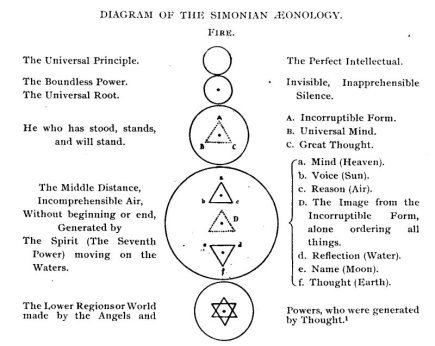DIAGRAM OF THE SIMONIAN AEONOLOGY.