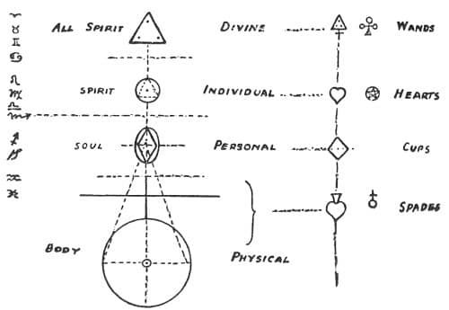 Diagram showing symbolism of tarot