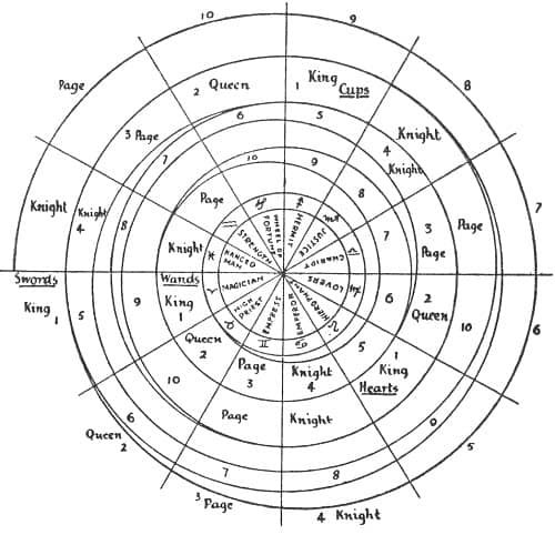 Diagram comparing the process of Creation with the four suits of the Tarot