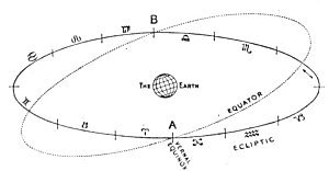 THE EQUINOXES AND SOLSTICES