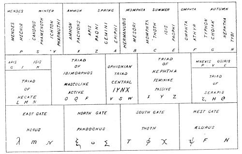 WESTCOTT'S KEY TO THE BEMBINE TABLE