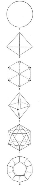 THE SYMMETRICAL GEOMETRIC SOLIDS