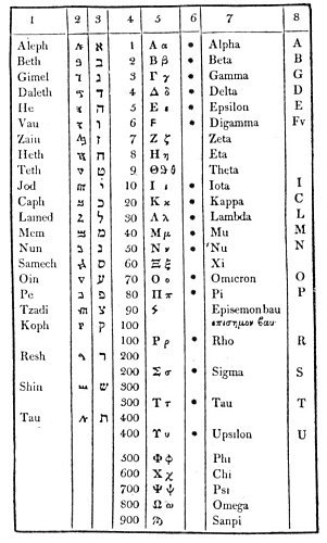 THE NUMERICAL VALUES OF THE HEBREW, GREEK, AND SAMARITAN ALPHABETS