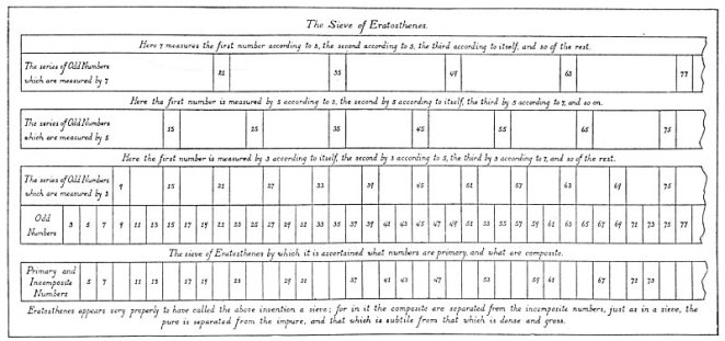 THE SIEVE OF ERATOSTHENES