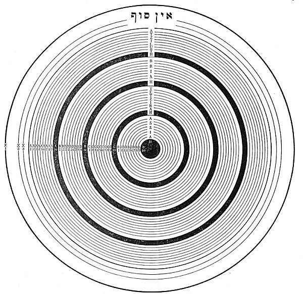 THE QABBALISTIC SCHEME OF THE FOUR WORLDS