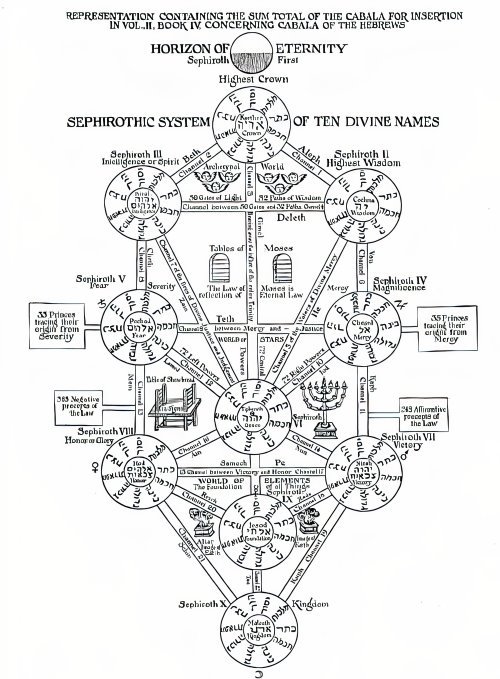 THE SEPHIROTHIC TREE OF THE LATER QABBALISTS