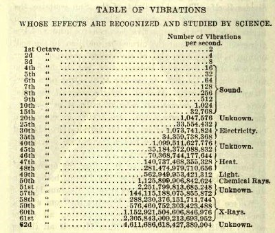 table of vibrations