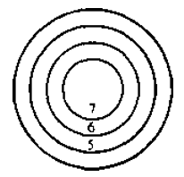 A circle with 3 smaller circles within it, the innermost one is labelled 7, the next, 6, the next, 5