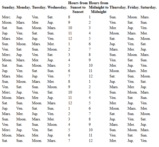 TABLE OF THE PLANETARY HOURS.
