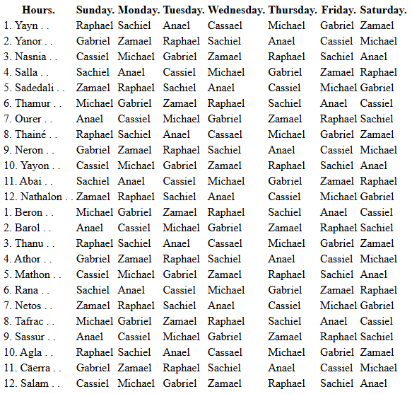 Table of the Magical names of the Hours