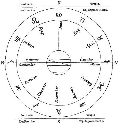 Diagram of the Sun’s Motion in the Zodiac
